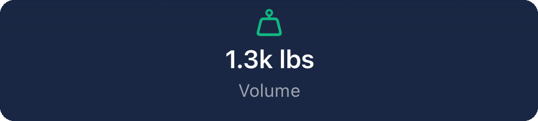 Post-workout stat card from the app showing 1.3k lbs volume